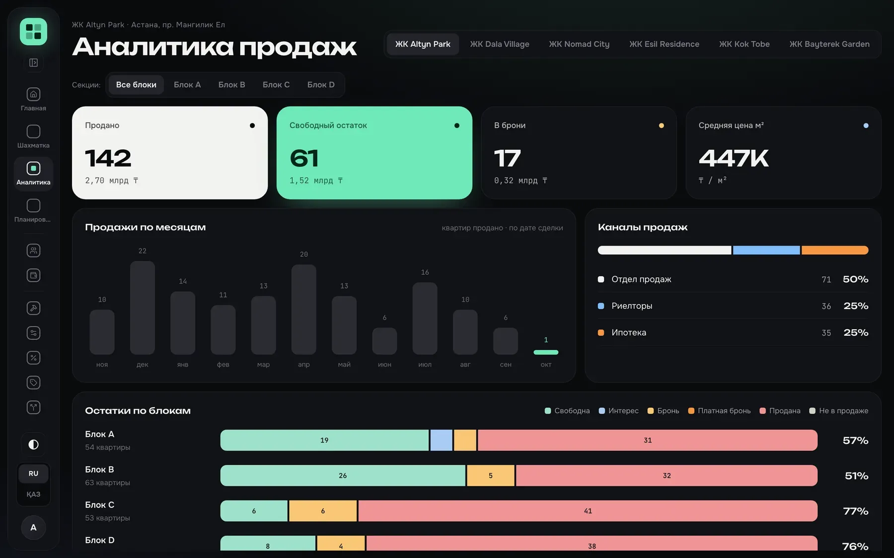 Аналитика продаж — Продано, остаток, брони и средняя цена м². Продажи по месяцам и каналам, остатки по блокам.